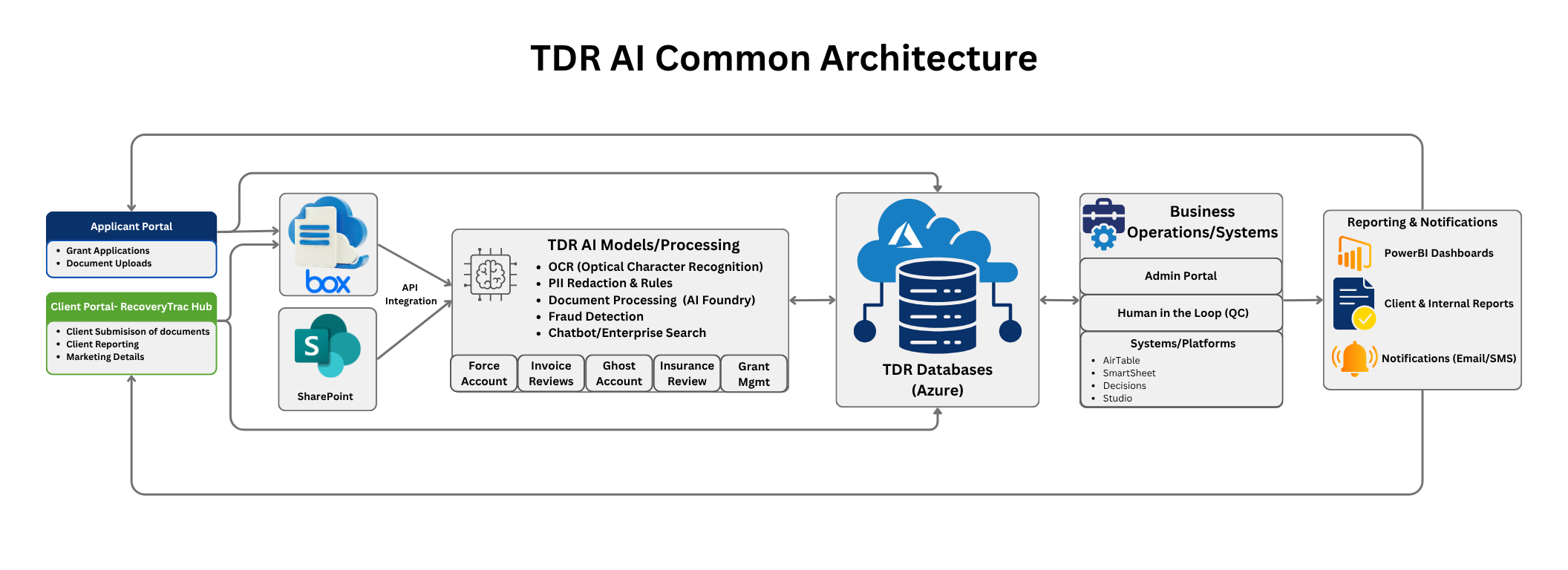 TDR AI Common Architecture diagram showing portals, Box/SharePoint integration, AI processing, Azure databases, business operations, and reporting/notifications